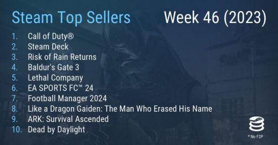 Steam最新一周销量榜 《使命召唤》达成二连冠(图3)