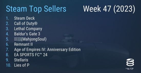 1700558166_203517.jpg Steam最新一周销量榜 Steam Deck成功登顶(图1)